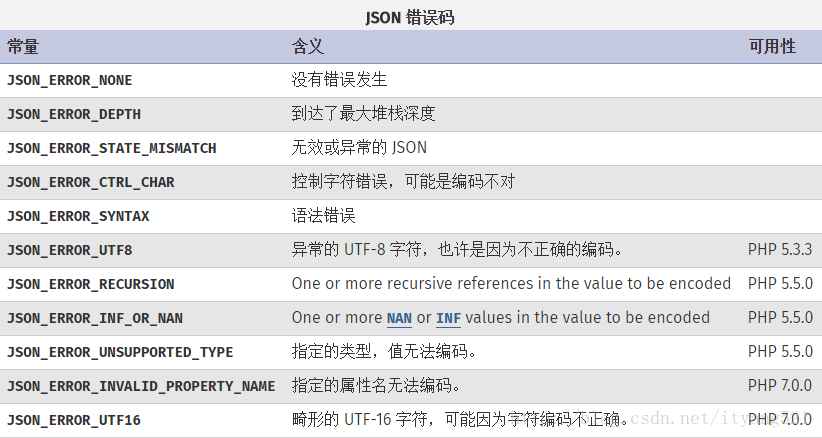 php json_encode输出空白问题